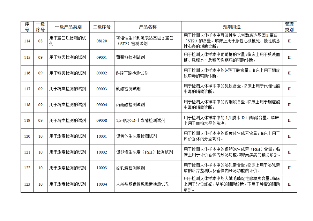 【NMPA】發(fā)布免于進(jìn)行臨床試驗(yàn)體外診斷試劑目錄(2025年)(圖14) 免于進(jìn)行臨床試驗(yàn)體外診斷試劑目錄(2025年)(2025年第23號(hào))(圖14)