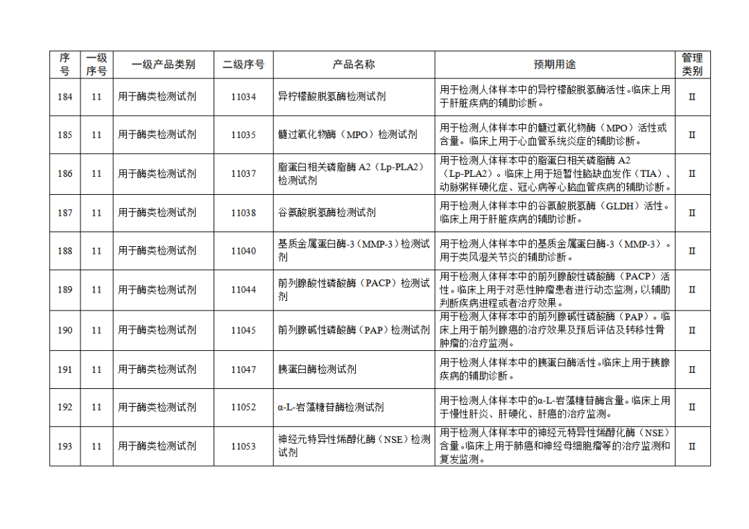 【NMPA】發(fā)布免于進(jìn)行臨床試驗(yàn)體外診斷試劑目錄(2025年)(圖21) 免于進(jìn)行臨床試驗(yàn)體外診斷試劑目錄(2025年)(2025年第23號(hào))(圖21)