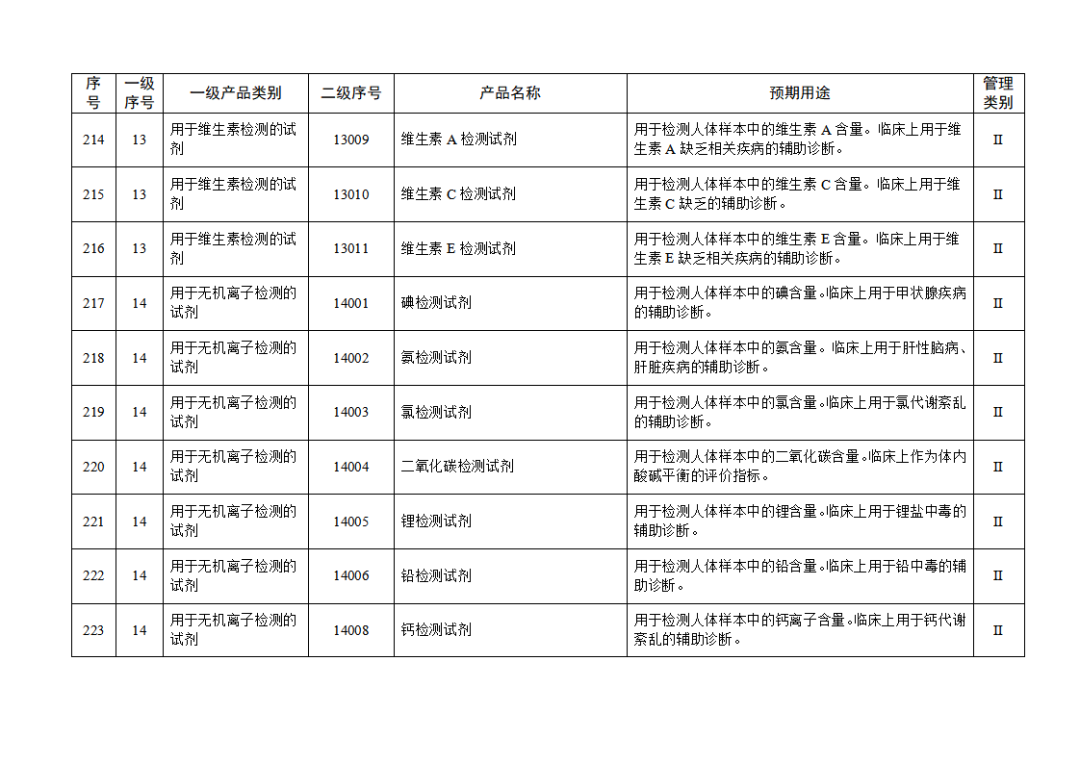 【NMPA】發(fā)布免于進(jìn)行臨床試驗(yàn)體外診斷試劑目錄(2025年)(圖24) 免于進(jìn)行臨床試驗(yàn)體外診斷試劑目錄(2025年)(2025年第23號(hào))(圖24)