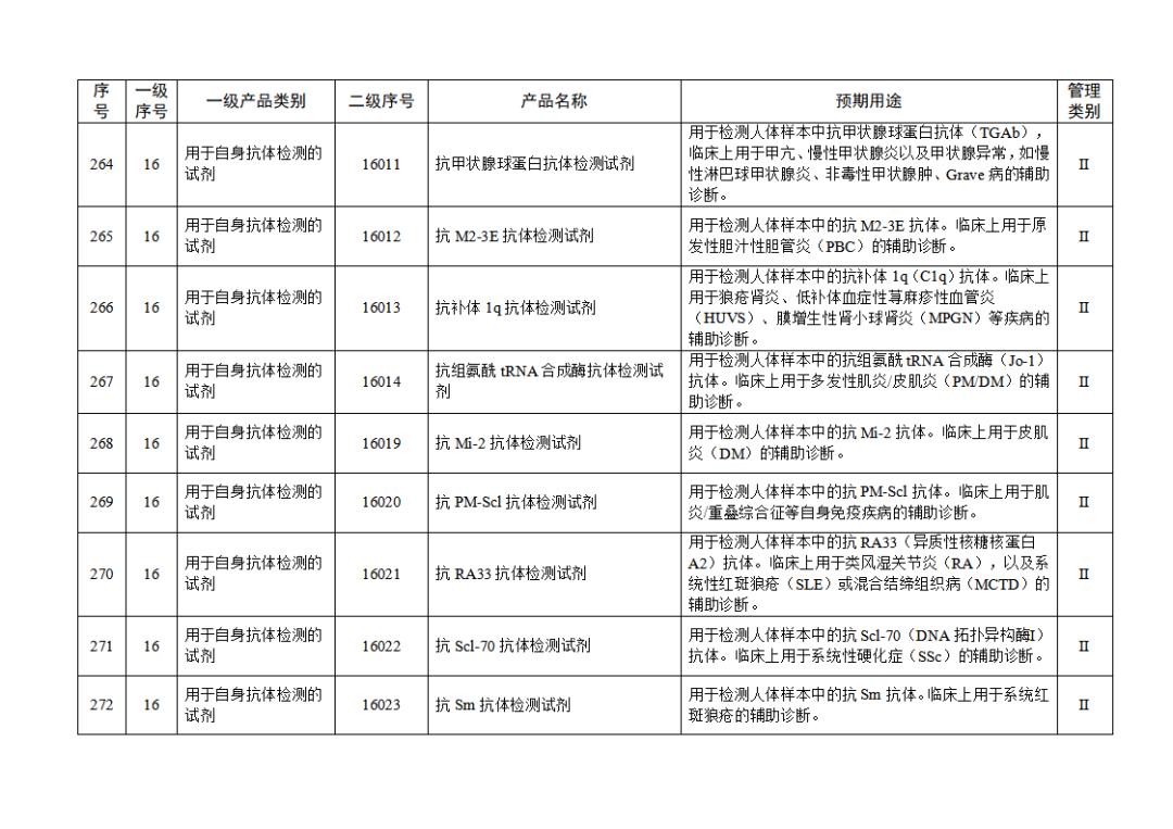 【NMPA】發(fā)布免于進(jìn)行臨床試驗(yàn)體外診斷試劑目錄(2025年)(圖29) 免于進(jìn)行臨床試驗(yàn)體外診斷試劑目錄(2025年)(2025年第23號(hào))(圖29)