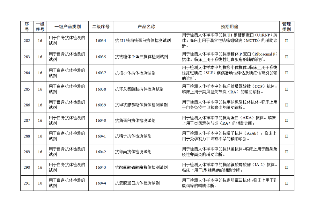 【NMPA】發(fā)布免于進(jìn)行臨床試驗(yàn)體外診斷試劑目錄(2025年)(圖31) 免于進(jìn)行臨床試驗(yàn)體外診斷試劑目錄(2025年)(2025年第23號(hào))(圖31)
