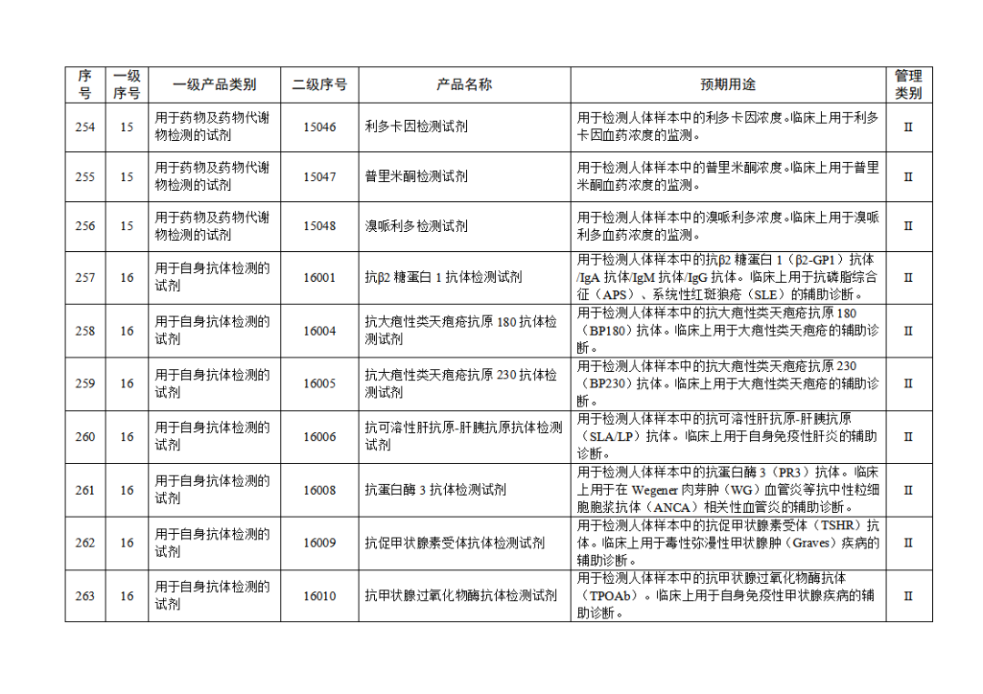 【NMPA】發(fā)布免于進(jìn)行臨床試驗(yàn)體外診斷試劑目錄(2025年)(圖28) 免于進(jìn)行臨床試驗(yàn)體外診斷試劑目錄(2025年)(2025年第23號(hào))(圖28)