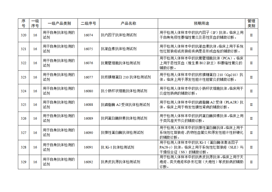 【NMPA】發(fā)布免于進(jìn)行臨床試驗(yàn)體外診斷試劑目錄(2025年)(圖35) 免于進(jìn)行臨床試驗(yàn)體外診斷試劑目錄(2025年)(2025年第23號(hào))(圖35)