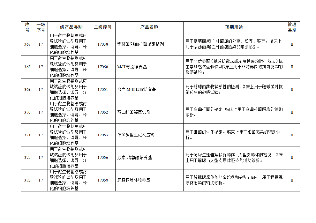 【NMPA】發(fā)布免于進(jìn)行臨床試驗(yàn)體外診斷試劑目錄(2025年)(圖41) 免于進(jìn)行臨床試驗(yàn)體外診斷試劑目錄(2025年)(2025年第23號(hào))(圖41)