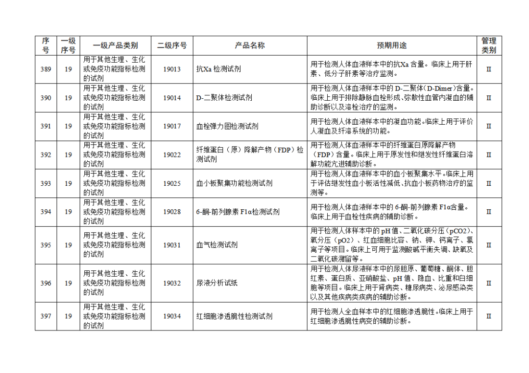 【NMPA】發(fā)布免于進(jìn)行臨床試驗(yàn)體外診斷試劑目錄(2025年)(圖44) 免于進(jìn)行臨床試驗(yàn)體外診斷試劑目錄(2025年)(2025年第23號(hào))(圖44)