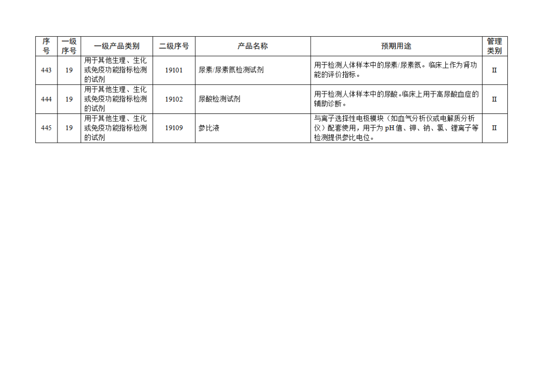 【NMPA】發(fā)布免于進(jìn)行臨床試驗(yàn)體外診斷試劑目錄(2025年)(圖50) 免于進(jìn)行臨床試驗(yàn)體外診斷試劑目錄(2025年)(2025年第23號(hào))(圖50)