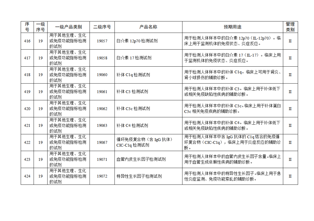 【NMPA】發(fā)布免于進(jìn)行臨床試驗(yàn)體外診斷試劑目錄(2025年)(圖47) 免于進(jìn)行臨床試驗(yàn)體外診斷試劑目錄(2025年)(2025年第23號(hào))(圖47)
