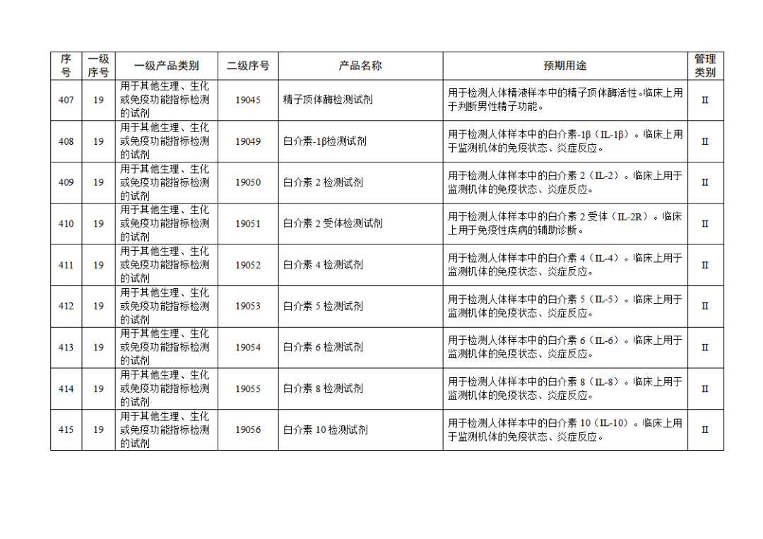 【NMPA】發(fā)布免于進(jìn)行臨床試驗(yàn)體外診斷試劑目錄(2025年)(圖46) 免于進(jìn)行臨床試驗(yàn)體外診斷試劑目錄(2025年)(2025年第23號(hào))(圖46)