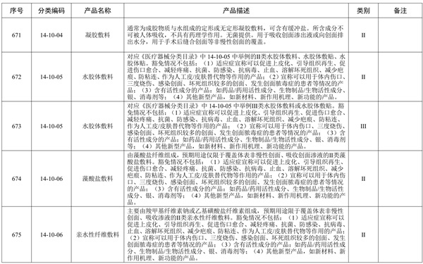 創(chuàng)面敷貼產(chǎn)品預(yù)期用途與《醫(yī)療器械分類目錄》一致，但是申報(bào)產(chǎn)品中含有高分子材料，是否可以豁免臨床評(píng)價(jià)？(圖2)