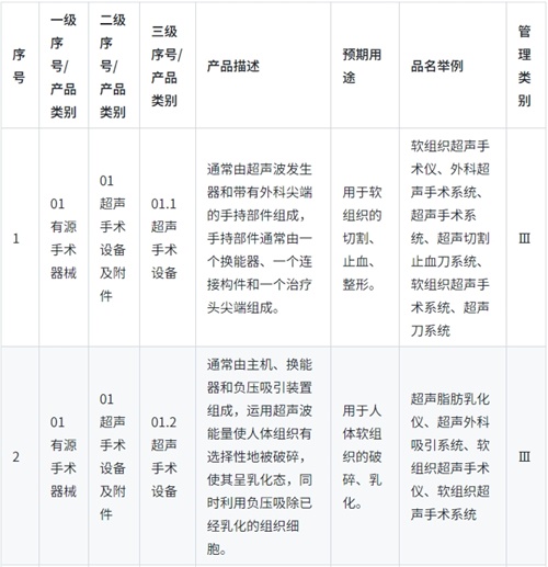 《醫(yī)療器械分類目錄》實行動態(tài)調整制度，請問查詢最新產品分類信息的途徑是？(圖1)