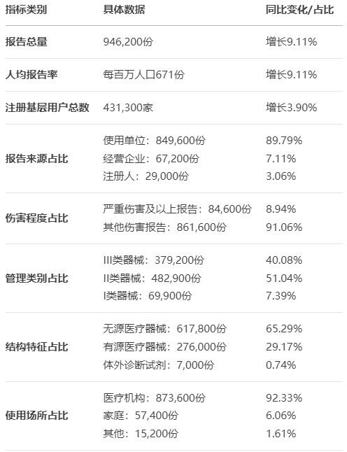 【亮點分析】24版國家醫(yī)療器械不良事件監(jiān)測年度報告發(fā)布(圖2) 【亮點分析】24版國家醫(yī)療器械不良事件監(jiān)測年度報告發(fā)布(圖2)