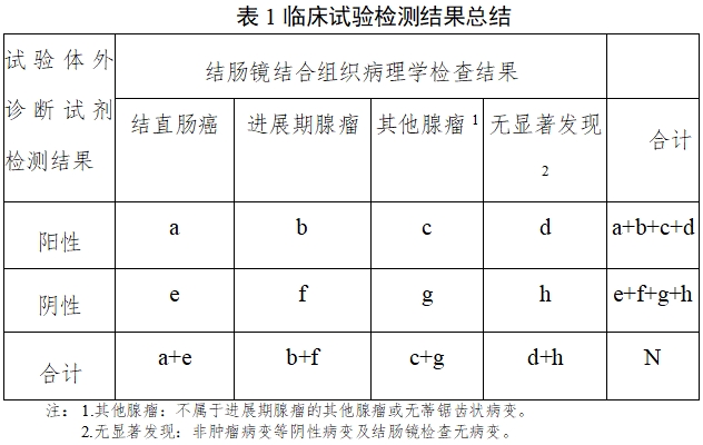 結(jié)直腸癌篩查體外診斷試劑臨床評(píng)價(jià)注冊(cè)審查指導(dǎo)原則(2025年第16號(hào))(圖2) 結(jié)直腸癌篩查體外診斷試劑臨床評(píng)價(jià)注冊(cè)審查指導(dǎo)原則(2025年第16號(hào))(圖2)
