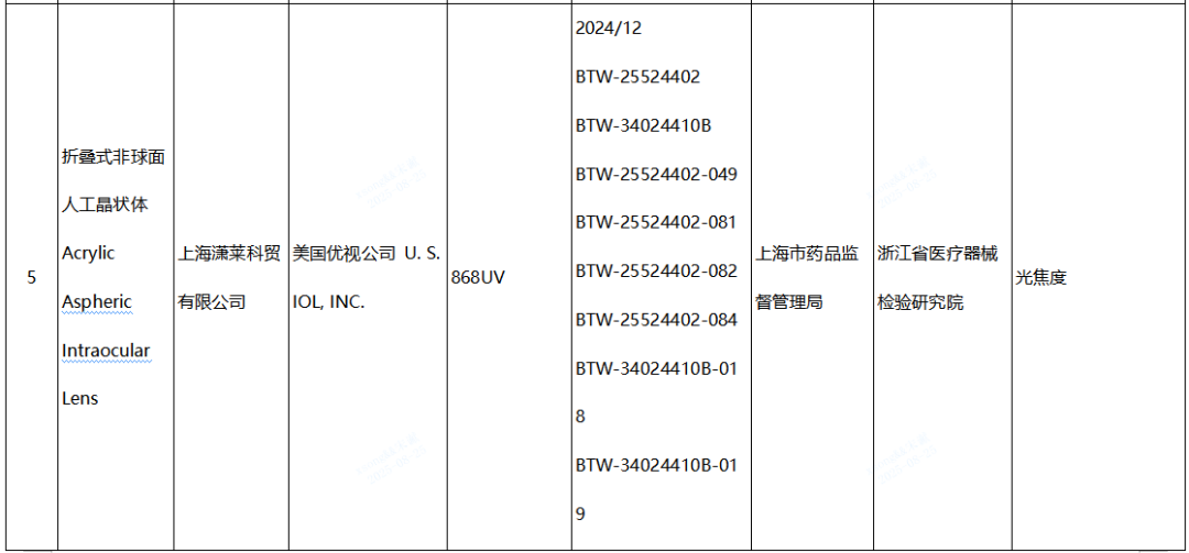 【NMPA】發(fā)布近期國家醫(yī)療器械監(jiān)督抽檢結(jié)果的通告，6批（臺(tái)）產(chǎn)品不符合標(biāo)準(zhǔn)規(guī)定(圖3)
