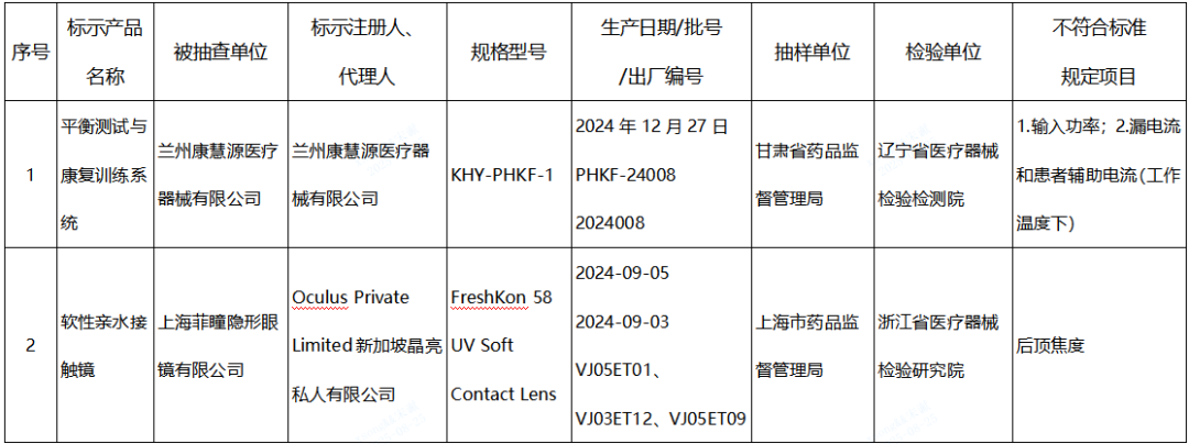 【NMPA】發(fā)布近期國家醫(yī)療器械監(jiān)督抽檢結(jié)果的通告，6批（臺(tái)）產(chǎn)品不符合標(biāo)準(zhǔn)規(guī)定