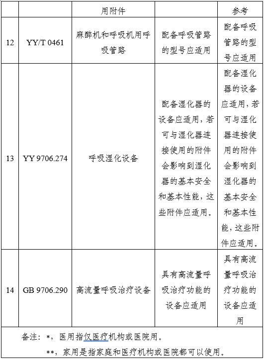 家用無創(chuàng)呼吸機(非生命支持)注冊審查指導原則(2025年第20號)(圖12) 家用無創(chuàng)呼吸機(非生命支持)注冊審查指導原則(2025年第20號)(圖12)