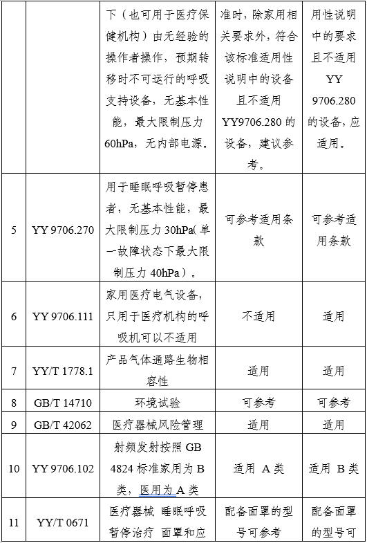 家用無創(chuàng)呼吸機(非生命支持)注冊審查指導原則(2025年第20號)(圖11) 家用無創(chuàng)呼吸機(非生命支持)注冊審查指導原則(2025年第20號)(圖11)