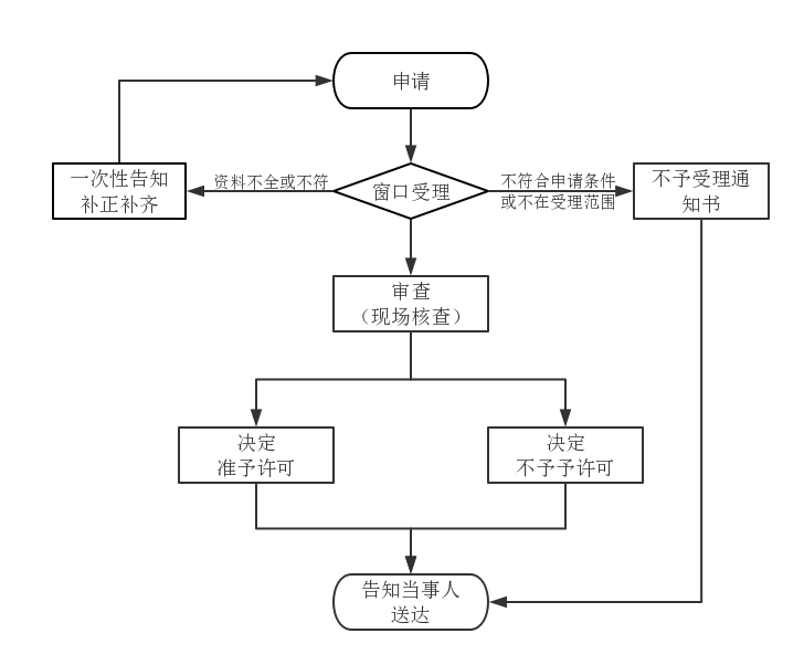 第二類醫(yī)療器械注冊(cè)變更(許可事項(xiàng)變更)服務(wù)(圖1) 第二類醫(yī)療器械注冊(cè)變更(許可事項(xiàng)變更)服務(wù)(圖1)
