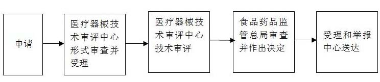 進口第三類醫(yī)療器械注冊證(許可事項)變更服務(wù)(圖1) 進口第三類醫(yī)療器械注冊證(許可事項)變更服務(wù)(圖1)