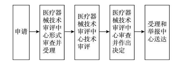 進(jìn)口二類(lèi)醫(yī)療器械注冊(cè)證(延續(xù)注冊(cè))服務(wù)(圖1) 進(jìn)口二類(lèi)醫(yī)療器械注冊(cè)證(延續(xù)注冊(cè))服務(wù)(圖1)