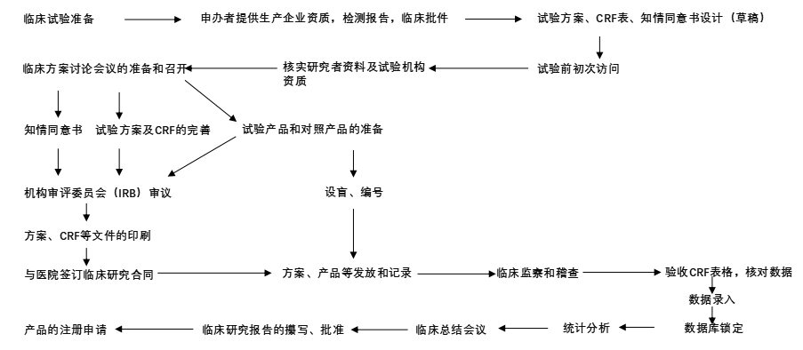 醫(yī)療器械臨床試驗委托代理服務(含ivd)(圖1) 醫(yī)療器械臨床試驗委托代理服務(含ivd)(圖1)
