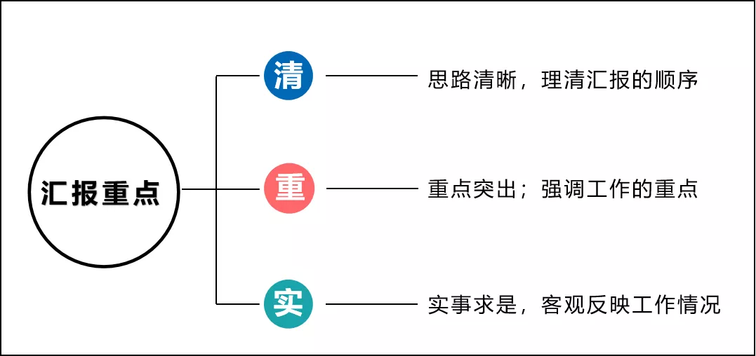 如何匯報(bào)工作？向領(lǐng)導(dǎo)匯報(bào)工作要注意的問(wèn)題(圖4)