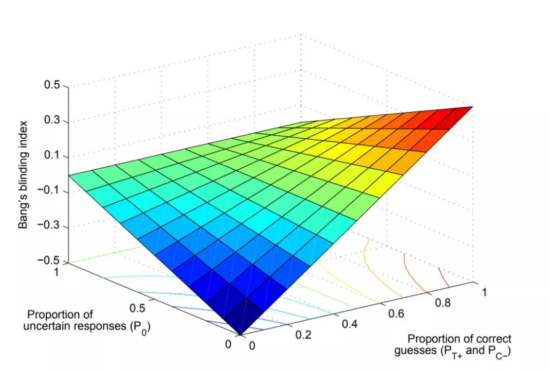 如何評價臨床試驗中盲法實施是否成功？(圖6)