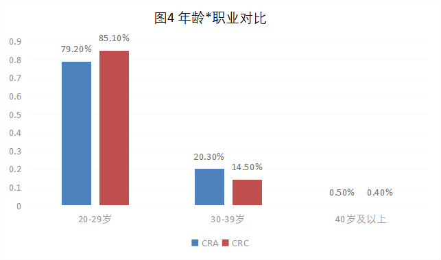 CRA/CRC執(zhí)業(yè)現(xiàn)狀與態(tài)度調查報告(圖5)
