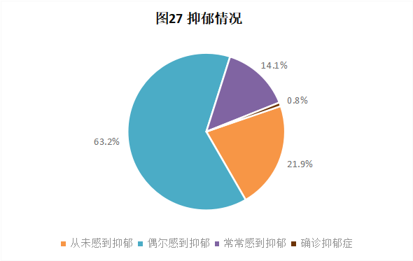CRA/CRC執(zhí)業(yè)現(xiàn)狀與態(tài)度調查報告(圖28)