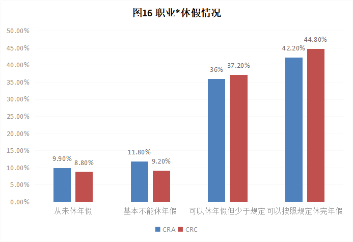 CRA/CRC執(zhí)業(yè)現(xiàn)狀與態(tài)度調查報告(圖17)