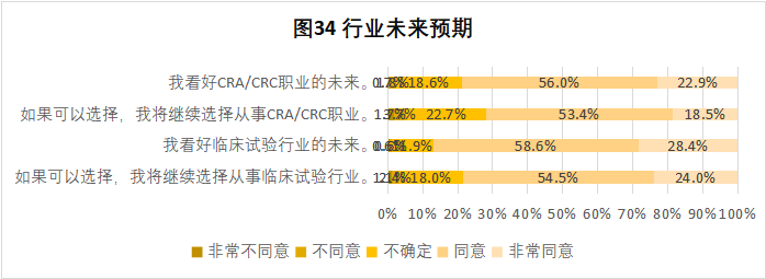 CRA/CRC執(zhí)業(yè)現(xiàn)狀與態(tài)度調查報告(圖35)