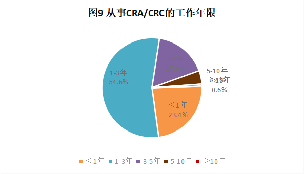 CRA/CRC執(zhí)業(yè)現(xiàn)狀與態(tài)度調查報告(圖10)