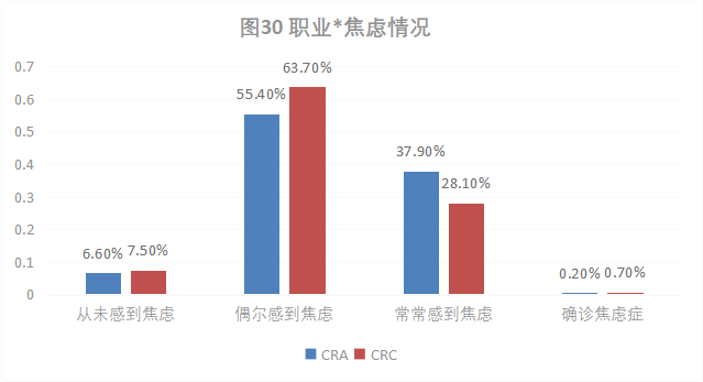 CRA/CRC執(zhí)業(yè)現(xiàn)狀與態(tài)度調查報告(圖31)
