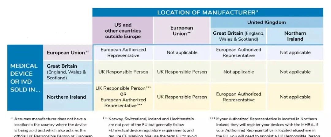 醫(yī)療器械進入北愛爾蘭市場有什么要求？需要MHRA注冊嗎？(圖2)