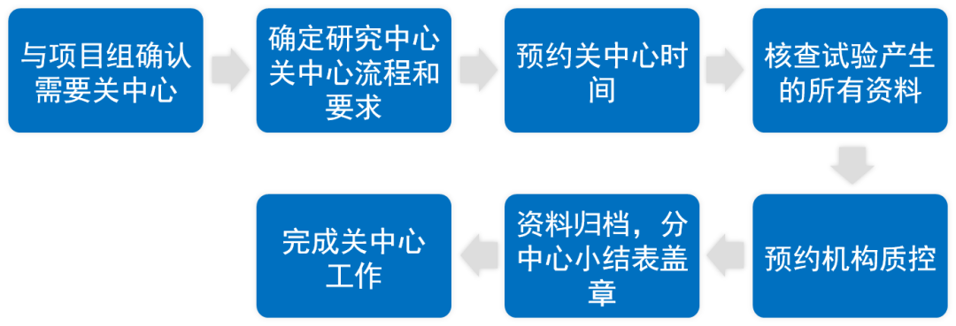 臨床研究中心什么時候關閉？研究中心關閉工作內(nèi)容、流程和注意事項(圖2)