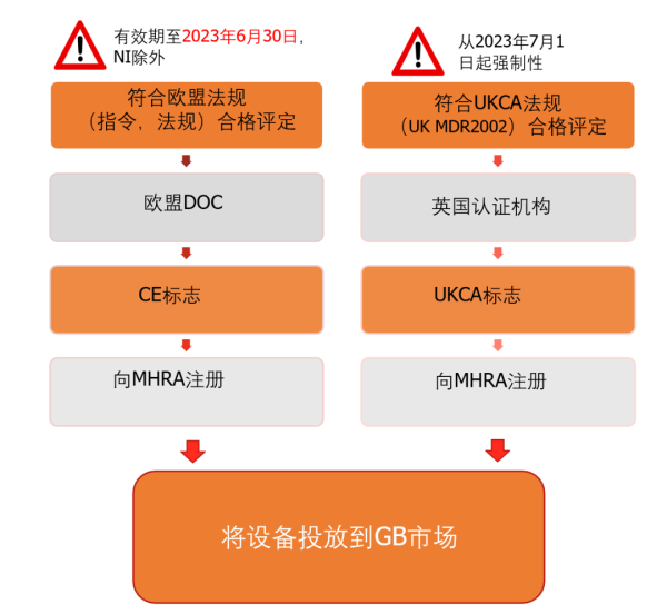 英國UKCA醫(yī)療器械產品市場準入要求說明(圖3)