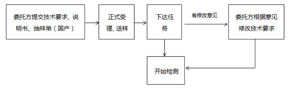 【北京市醫(yī)療器械檢測(cè)所】體外診斷試劑注冊(cè)檢驗(yàn)送檢須知