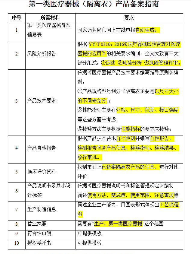 隔離衣辦理一類醫(yī)療器械備案需要哪些資料？(圖2)