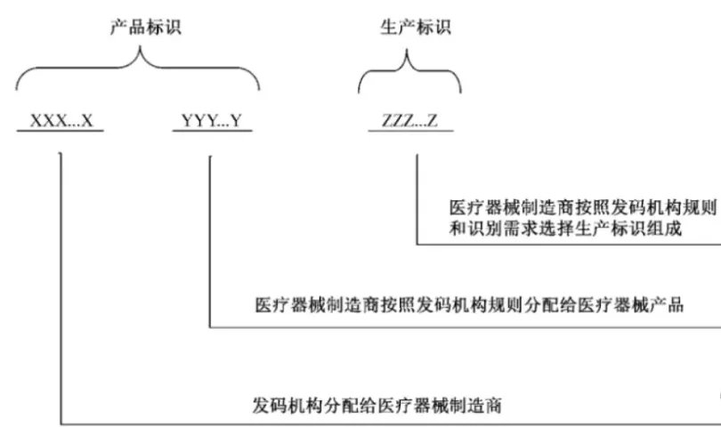中國醫(yī)療器械udi編碼在哪里申請？UDI備案流程分享(圖6)