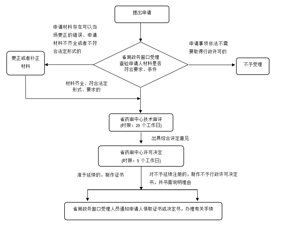 湖南省第二類體外診斷試劑延續(xù)注冊(cè)業(yè)務(wù)流程(2021年第44號(hào))(圖2) 湖南省第二類體外診斷試劑延續(xù)注冊(cè)業(yè)務(wù)流程(2021年第44號(hào))(圖2)