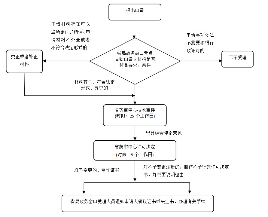 湖南省第二類體外診斷試劑許可事項變更注冊業(yè)務(wù)流程(2021年第44號)(圖2) 湖南省第二類體外診斷試劑許可事項變更注冊業(yè)務(wù)流程(2021年第44號)(圖1)