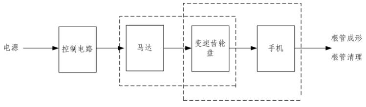 根管預(yù)備機(jī)注冊(cè)審查指導(dǎo)原則(2021年第104號(hào))(圖1) 根管預(yù)備機(jī)注冊(cè)審查指導(dǎo)原則(2021年第104號(hào))(圖1)