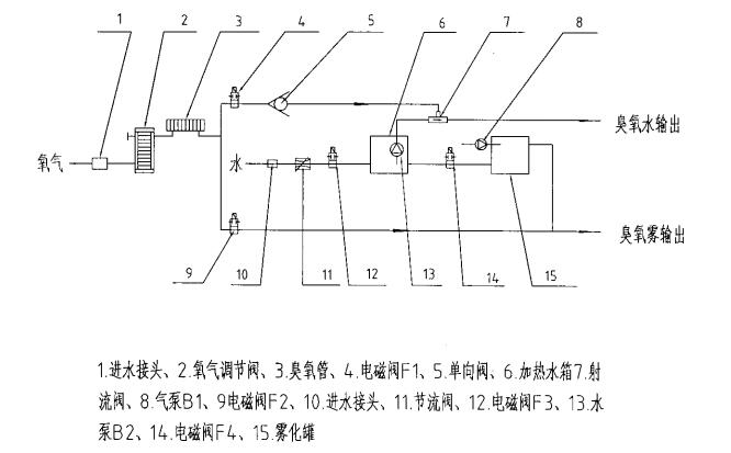 醫(yī)用臭氧婦科治療儀注冊(cè)技術(shù)審查指導(dǎo)原則（2017年修訂版）（2017年第146號(hào)）(圖5)