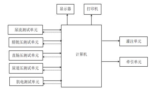 尿動(dòng)力學(xué)分析儀注冊(cè)技術(shù)審查指導(dǎo)原則(2019年第79號(hào))(圖2) 尿動(dòng)力學(xué)分析儀注冊(cè)技術(shù)審查指導(dǎo)原則(2019年第79號(hào))(圖2)