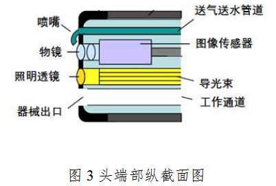 電子上消化道內(nèi)窺鏡注冊技術(shù)審查指導(dǎo)原則(2020年第87號)(圖3) 電子上消化道內(nèi)窺鏡注冊技術(shù)審查指導(dǎo)原則(2020年第87號)(圖3)