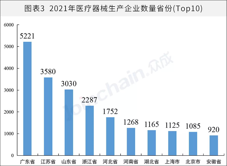 全國醫(yī)械生產(chǎn)企業(yè)有多少？省級排名揭曉(圖3)