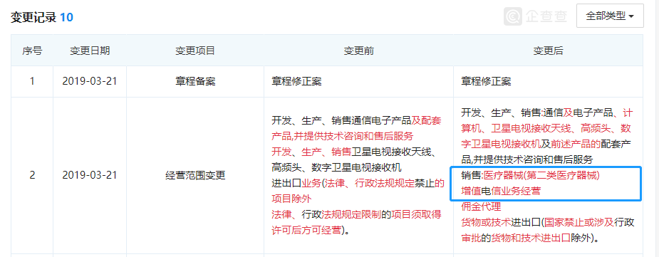 華為百度紛紛入局醫(yī)械行業(yè)，增擴醫(yī)療器械經(jīng)營許可范圍(圖2)