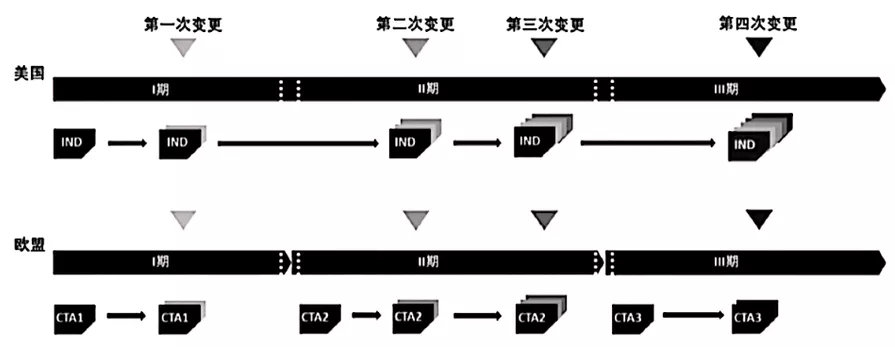 淺析國內(nèi)外藥品臨床試驗期間藥學(xué)變更的監(jiān)管及技術(shù)評價考慮(圖11)