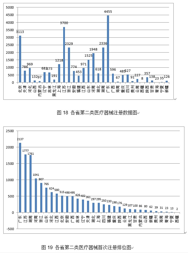 《2020年度醫(yī)療器械注冊工作報(bào)告》（下篇）(圖4)