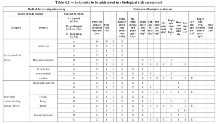 生物相容性是什么意思？怎么判斷醫(yī)療器械要做哪些生物相容性測試項目？(圖3)