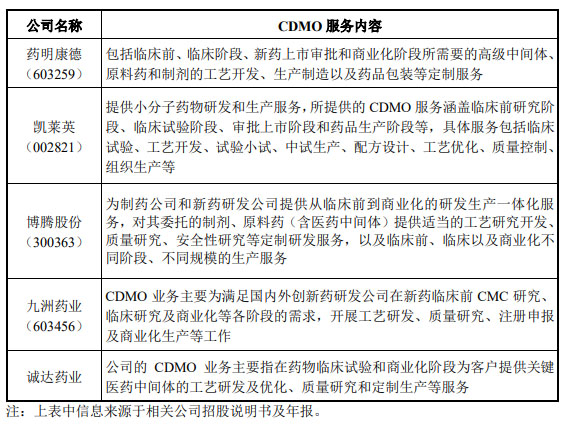 CRO、CMO、CDMO什么意思？什么區(qū)別？(圖3)
